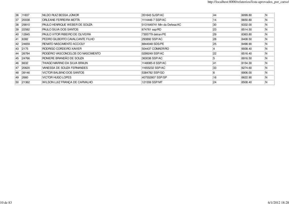 50 N 40 12845 PAULO VITOR RIBEIRO DE OLIVEIRA 7305779 detran/pe 29 6363.80 N 41 6382 PEDRO GILBERTO CAVALCANTE FILHO 293892 SSP/AC 28 6408.