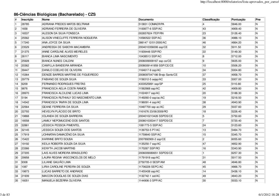 20 N 6 23529 ANDRESSA DE SABOYA MACAMBIRA 2004010356006 ssp/ce 32 5011.50 N 7 21375 ANNE CAROLINE ALVES MEIRELES 11939448 SSP/RO 22 5149.30 N 8 26117 BIANCA LIMA NASCIMENTO 10438513 SSP/AC 8 5712.