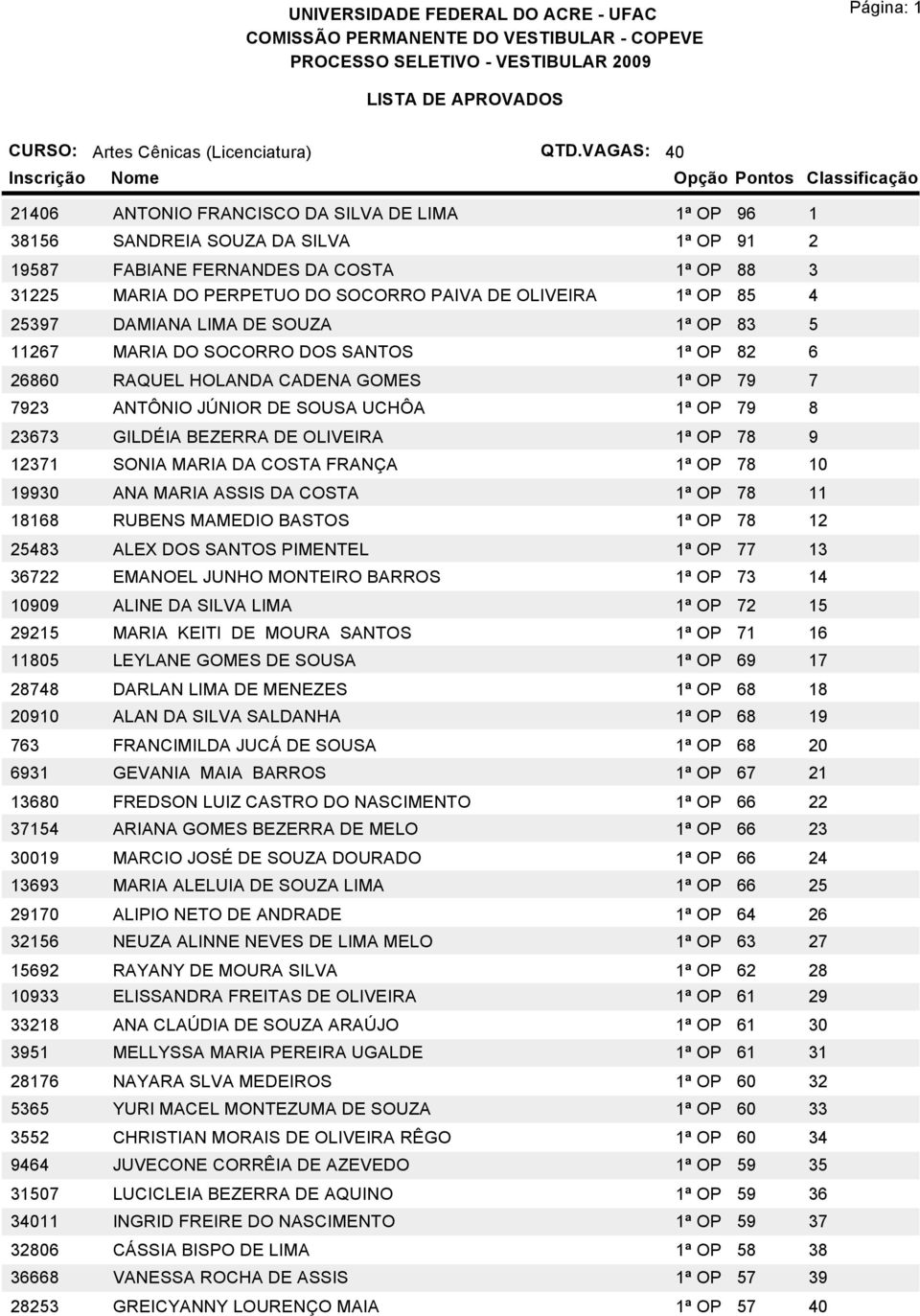 1ª OP 85 4 25397 DAMIANA LIMA DE SOUZA 1ª OP 83 5 11267 MARIA DO SOCORRO DOS SANTOS 1ª OP 82 6 26860 RAQUEL HOLANDA CADENA GOMES 1ª OP 79 7 7923 ANTÔNIO JÚNIOR DE SOUSA UCHÔA 1ª OP 79 8 23673 GILDÉIA