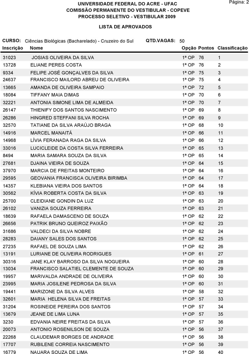 SANTOS NASCIMENTO 1ª OP 69 8 26286 HINGRED STEFFANI SILVA ROCHA 1ª OP 69 9 32570 TATIANE DA SILVA ARAÚJO BRAGA 1ª OP 68 10 14916 MARCEL MANAITÁ 1ª OP 66 11 14968 LÍVIA FERANADA RAGA DA SILVA 1ª OP 66