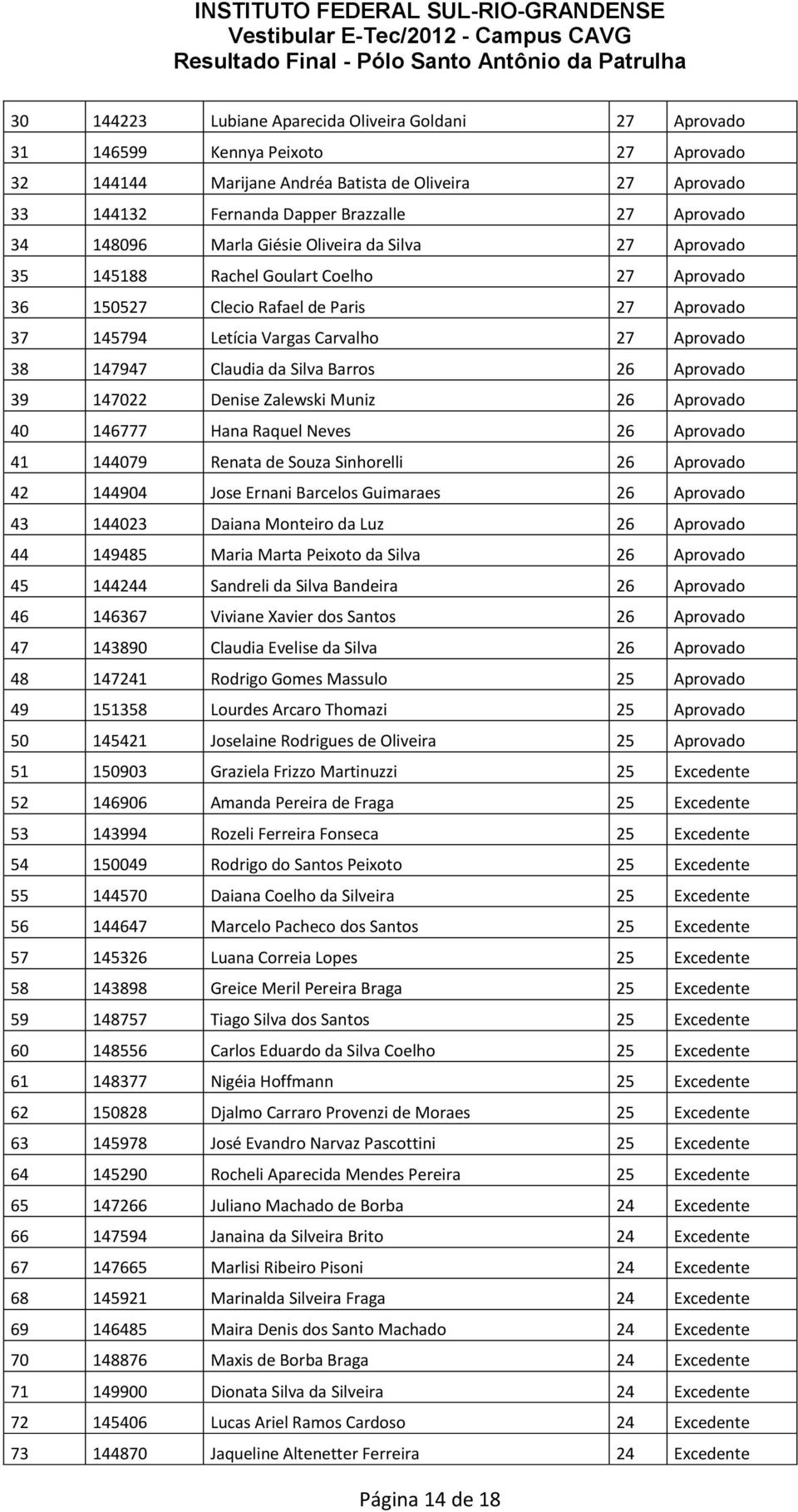 Claudia da Silva Barros 26 Aprovado 39 147022 Denise Zalewski Muniz 26 Aprovado 40 146777 Hana Raquel Neves 26 Aprovado 41 144079 Renata de Souza Sinhorelli 26 Aprovado 42 144904 Jose Ernani Barcelos