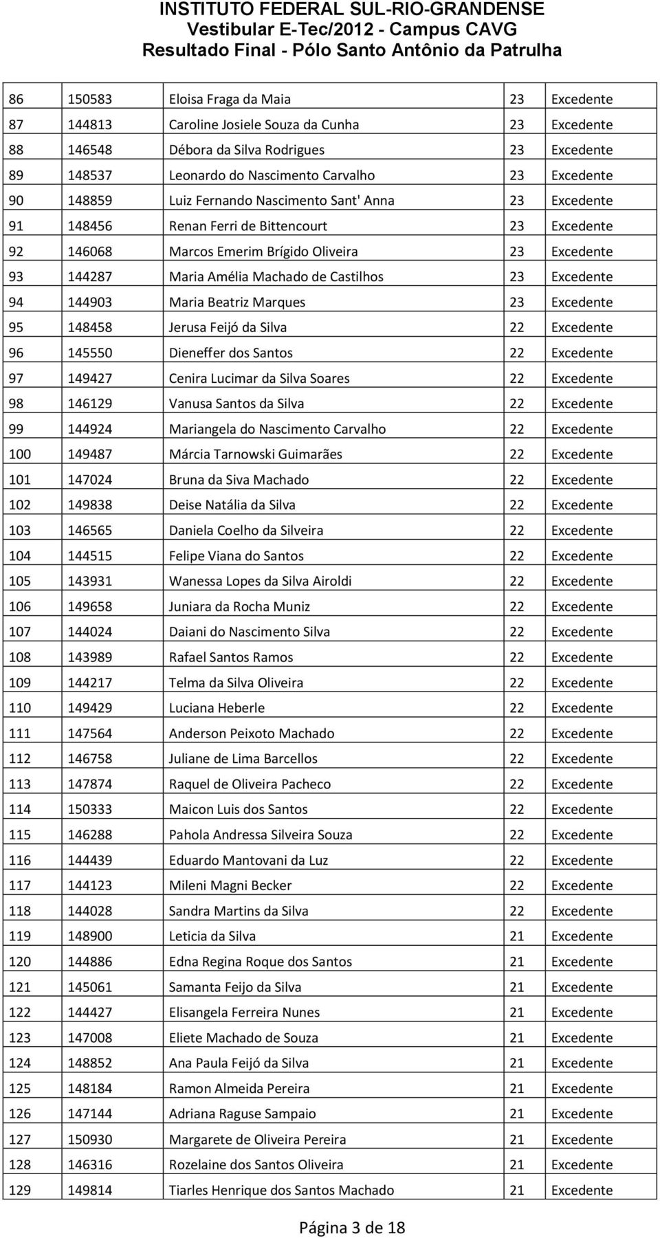 Machado de Castilhos 23 Excedente 94 144903 Maria Beatriz Marques 23 Excedente 95 148458 Jerusa Feijó da Silva 22 Excedente 96 145550 Dieneffer dos Santos 22 Excedente 97 149427 Cenira Lucimar da
