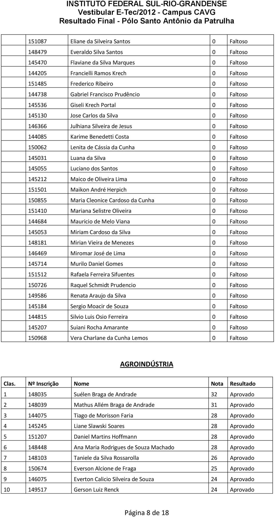 Faltoso 150062 Lenita de Cássia da Cunha 0 Faltoso 145031 Luana da Silva 0 Faltoso 145055 Luciano dos Santos 0 Faltoso 145212 Maico de Oliveira Lima 0 Faltoso 151501 Maikon André Herpich 0 Faltoso