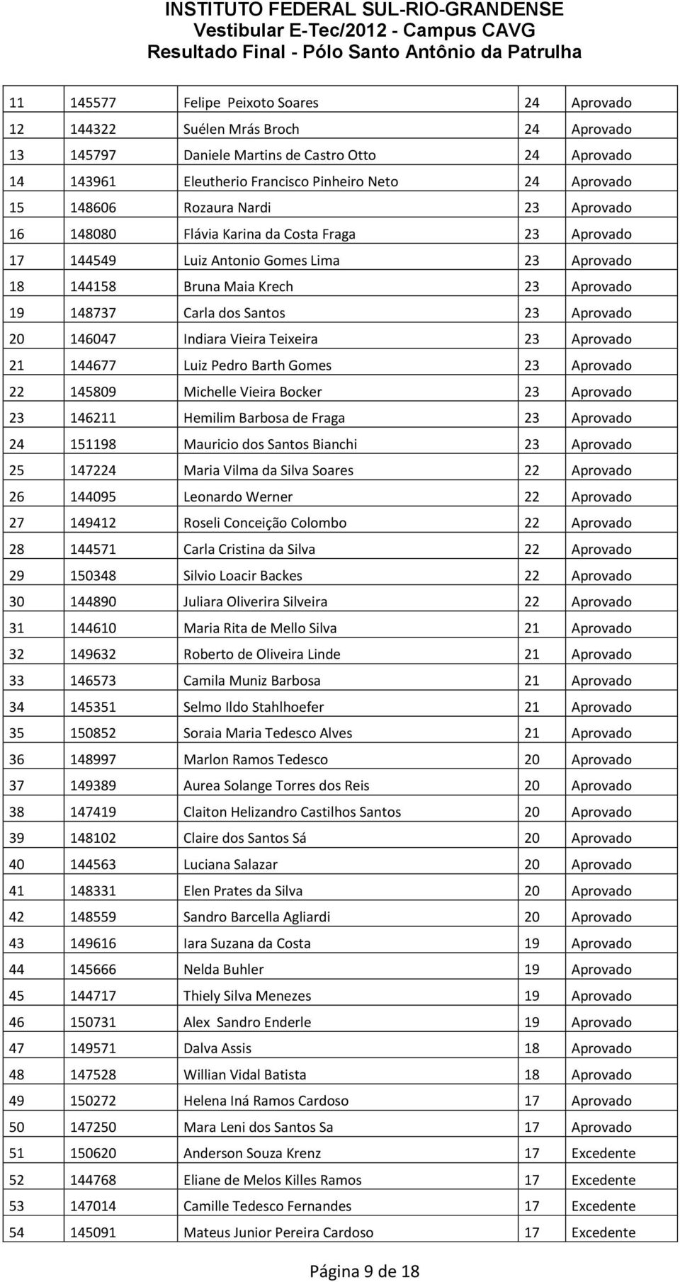 Aprovado 20 146047 Indiara Vieira Teixeira 23 Aprovado 21 144677 Luiz Pedro Barth Gomes 23 Aprovado 22 145809 Michelle Vieira Bocker 23 Aprovado 23 146211 Hemilim Barbosa de Fraga 23 Aprovado 24
