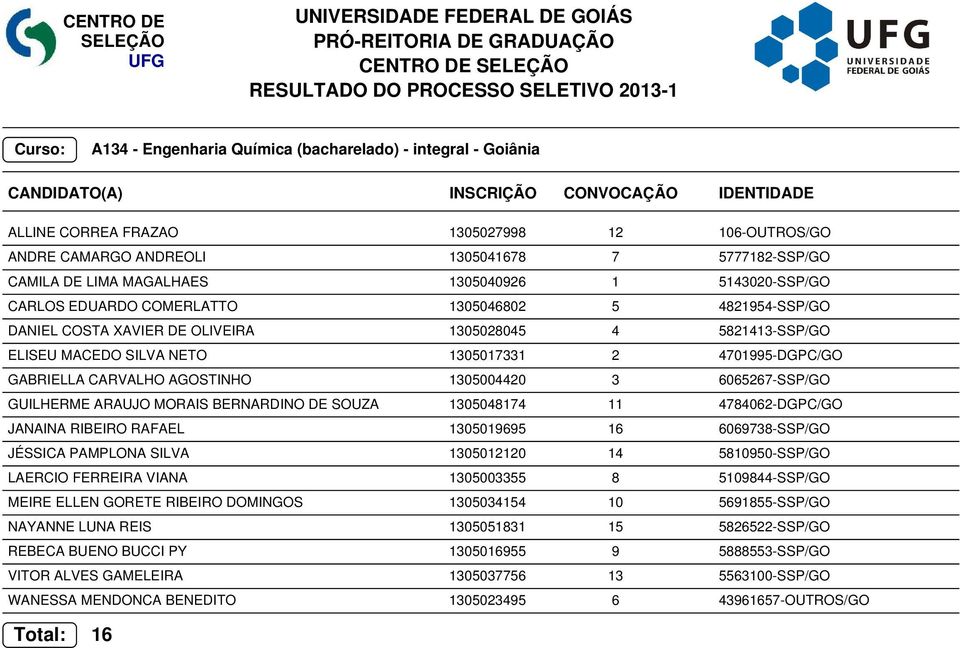 CARVALHO AGOSTINHO 1305004420 3 6065267-SSP/GO GUILHERME ARAUJO MORAIS BERNARDINO DE SOUZA 1305048174 11 4784062-DGPC/GO JANAINA RIBEIRO RAFAEL 1305019695 16 6069738-SSP/GO JÉSSICA PAMPLONA SILVA