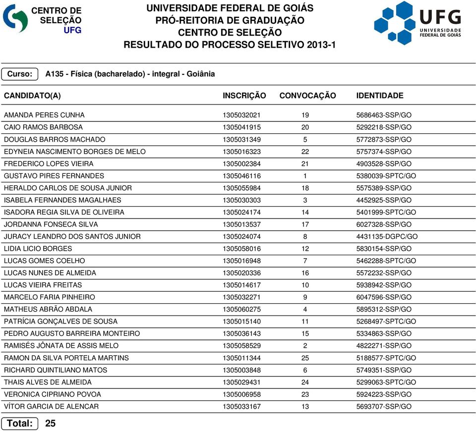 1305055984 18 5575389-SSP/GO ISABELA FERNANDES MAGALHAES 1305030303 3 4452925-SSP/GO ISADORA REGIA SILVA DE OLIVEIRA 1305024174 14 5401999-SPTC/GO JORDANNA FONSECA SILVA 1305013537 17 6027328-SSP/GO