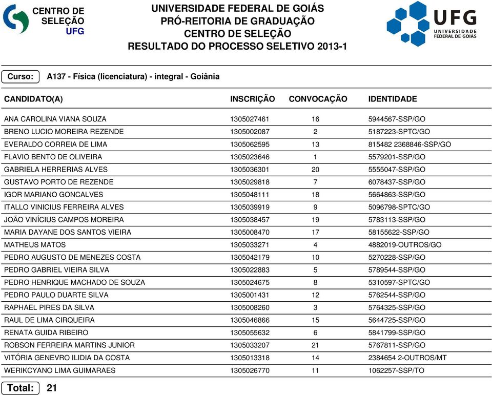 GONCALVES 1305048111 18 5664863-SSP/GO ITALLO VINICIUS FERREIRA ALVES 1305039919 9 5096798-SPTC/GO JOÃO VINÍCIUS CAMPOS MOREIRA 1305038457 19 5783113-SSP/GO MARIA DAYANE DOS SANTOS VIEIRA 1305008470