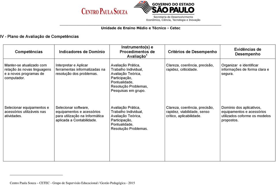 Avaliação Prática, Trabalho Individual, Avaliação Teórica, Participação, Pontualidade, Resolução Problemas, Pesquisas em grupo. Clareza, coerência, precisão, rapidez, criticidade.