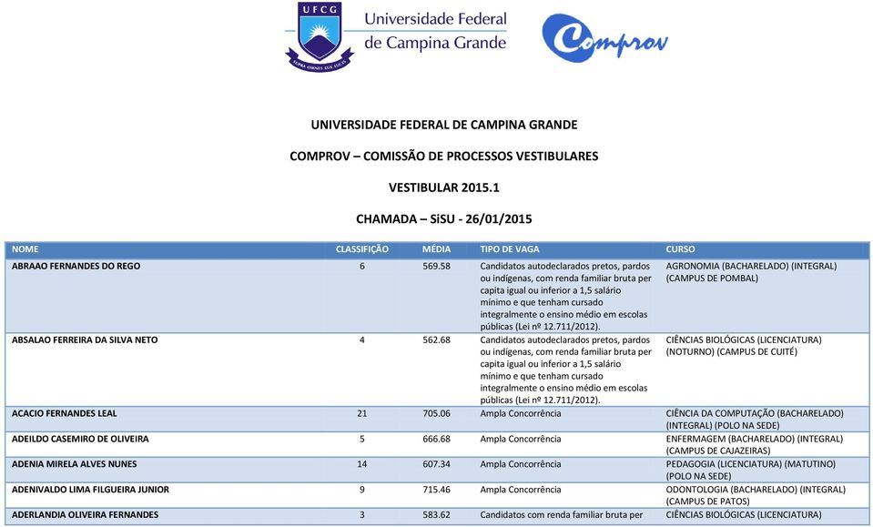 68 Candidatos autodeclarados pretos, pardos AGRONOMIA (BACHARELADO) (INTEGRAL) (CAMPUS DE POMBAL) CIÊNCIAS BIOLÓGICAS (LICENCIATURA) (NOTURNO) ACACIO FERNANDES LEAL 21 705.