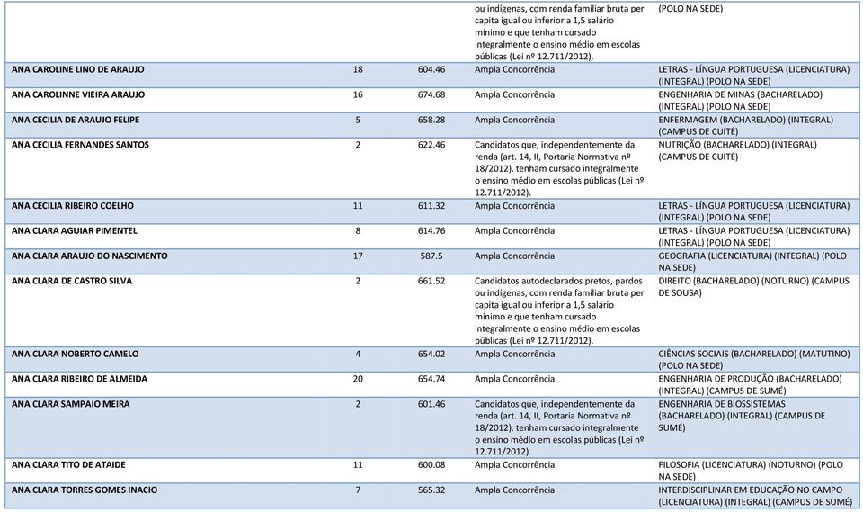 46 Candidatos que, independentemente da NUTRIÇÃO (BACHARELADO) (INTEGRAL) ANA CECILIA RIBEIRO COELHO 11 611.