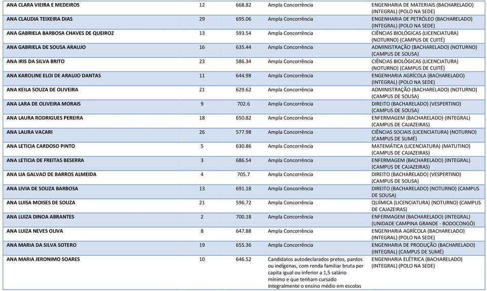 54 Ampla Concorrência CIÊNCIAS BIOLÓGICAS (LICENCIATURA) (NOTURNO) ANA GABRIELA DE SOUSA ARAUJO 16 635.44 Ampla Concorrência ADMINISTRAÇÃO (BACHARELADO) (NOTURNO) ANA IRIS DA SILVA BRITO 23 586.