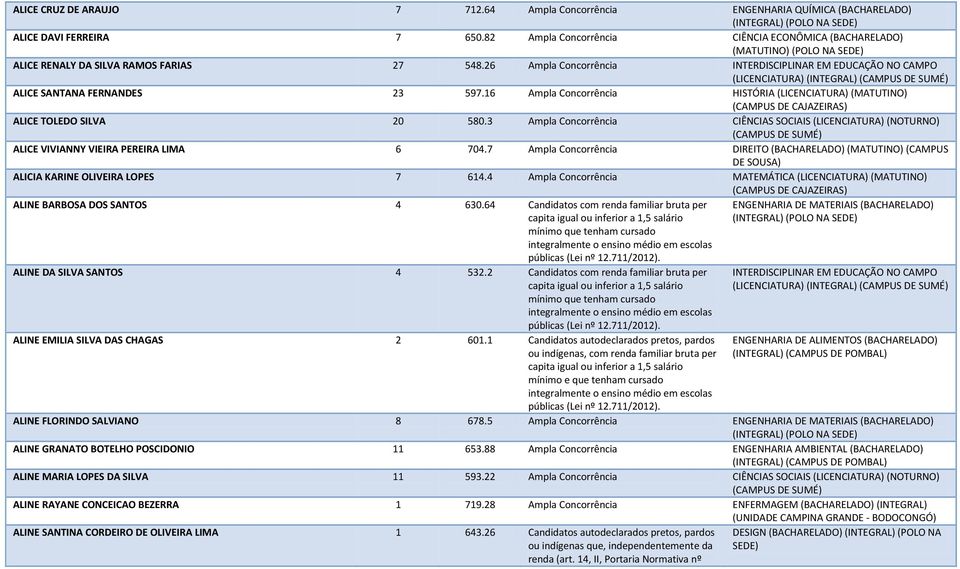 26 Ampla Concorrência INTERDISCIPLINAR EM EDUCAÇÃO NO CAMPO (LICENCIATURA) (INTEGRAL) ALICE SANTANA FERNANDES 23 597.16 Ampla Concorrência HISTÓRIA (LICENCIATURA) (MATUTINO) ALICE TOLEDO SILVA 20 580.