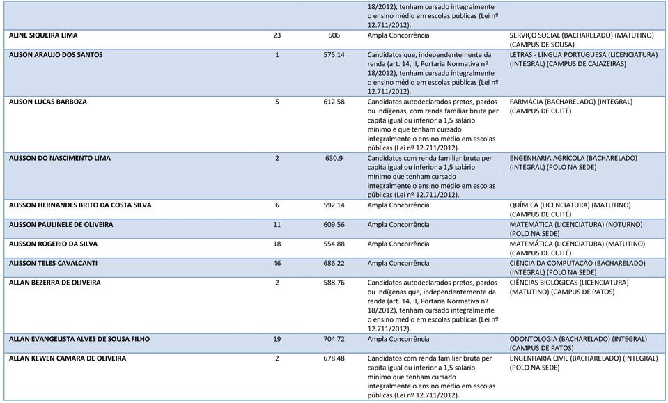 9 Candidatos com renda familiar bruta per LETRAS - LÍNGUA PORTUGUESA (LICENCIATURA) (INTEGRAL) FARMÁCIA (BACHARELADO) (INTEGRAL) ENGENHARIA AGRÍCOLA (BACHARELADO) ALISSON HERNANDES BRITO DA COSTA