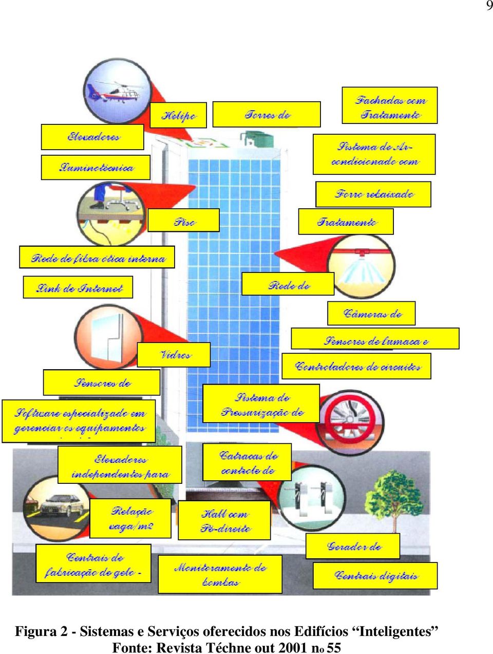 Edifícios Inteligentes