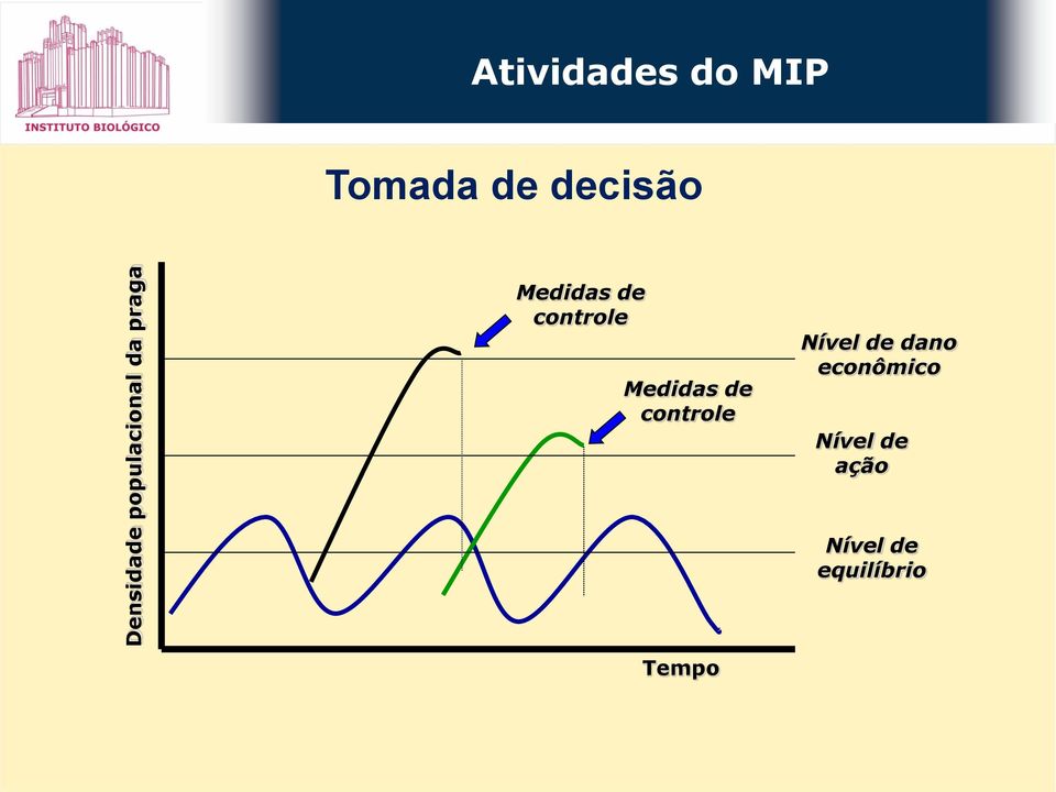 controle Medidas de controle Nível de dano