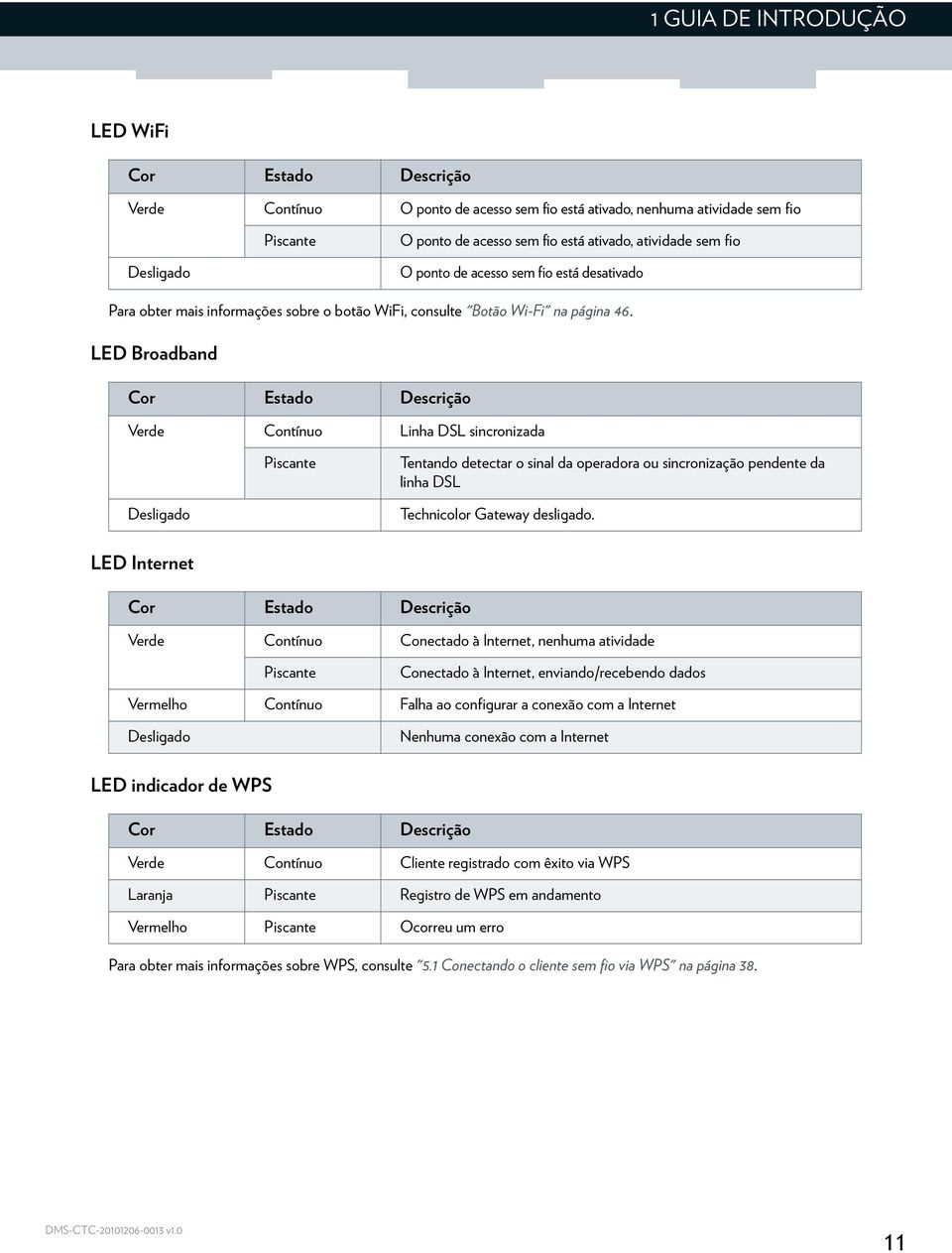 LED Broadband Cor Estado Descrição Verde Contínuo Linha DSL sincronizada Piscante Tentando detectar o sinal da operadora ou sincronização pendente da linha DSL Desligado Technicolor Gateway desligado.