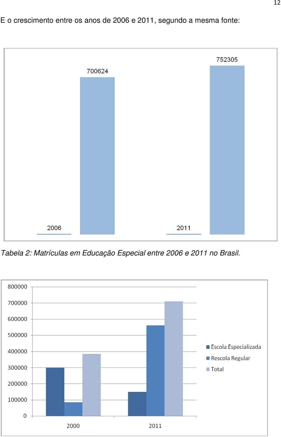 Tabela 2: Matrículas em Educação