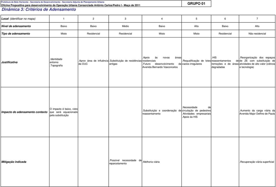 Residencial Residencial Misto Misto Residencial Não residencial Justificativa.Identidade entorno.topografia.aprov área de influência da OUC.Apoio às novas áreas.his.