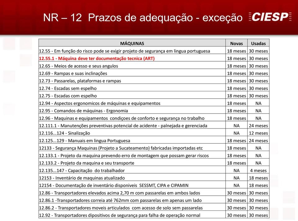 74 - Escadas sem espelho 18 meses 30 meses 12.75 - Escadas com espelho 18 meses 30 meses 12.94 - Aspectos ergonomicos de máquinas e equipamentos 18 meses NA 12.