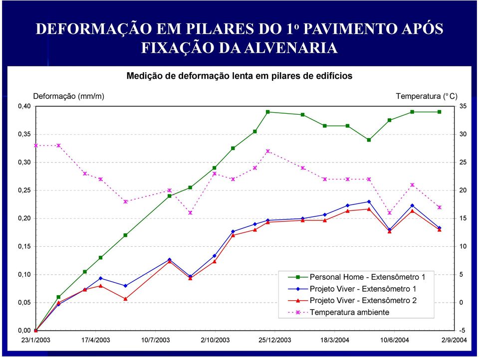 0,05 Personal Home - Extensômetro 1 Projeto Viver - Extensômetro 1 Projeto Viver - Extensômetro 2