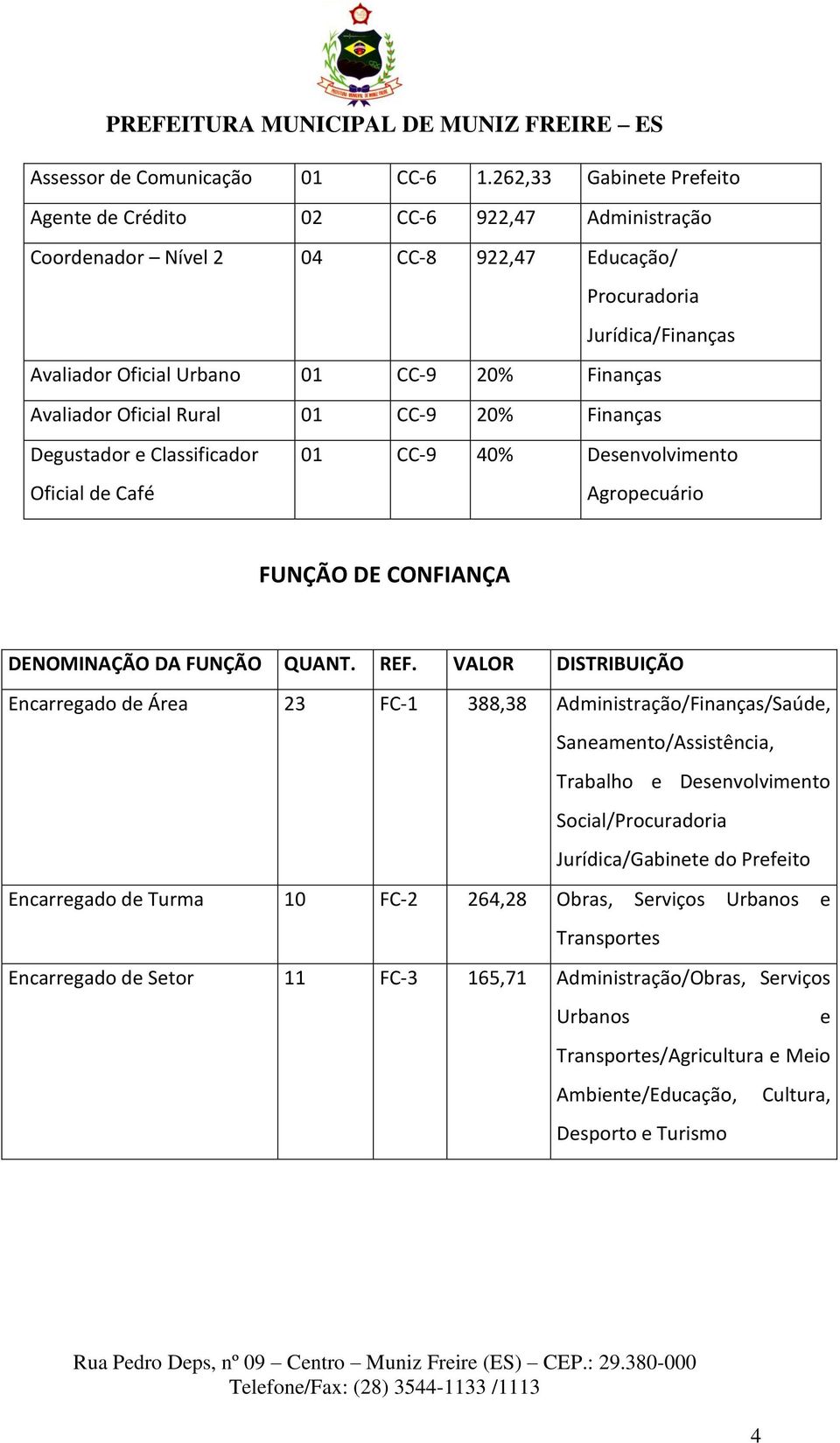 Avaliador Oficial Rural 01 CC-9 20% Finanças Degustador e Classificador Oficial de Café 01 CC-9 40% Desenvolvimento Agropecuário FUNÇÃO DE CONFIANÇA DENOMINAÇÃO DA FUNÇÃO QUANT. REF.