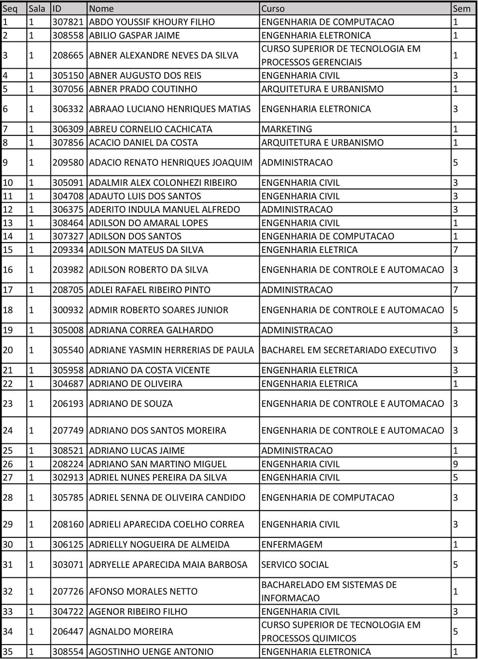 ARQUITETURA E URBANISMO 9 20980 ADACIO RENATO HENRIQUES JOAQUIM ADMINISTRACAO 0 009 ADALMIR ALEX COLONHEZI RIBEIRO ENGENHARIA CIVIL 04708 ADAUTO LUIS DOS SANTOS ENGENHARIA CIVIL 2 067 ADERITO INDULA