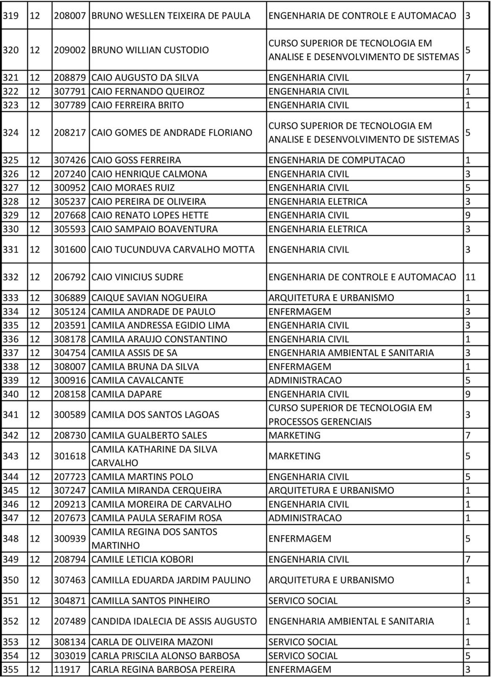 GOSS FERREIRA ENGENHARIA DE COMPUTACAO 26 2 207240 CAIO HENRIQUE CALMONA ENGENHARIA CIVIL 27 2 0092 CAIO MORAES RUIZ ENGENHARIA CIVIL 28 2 027 CAIO PEREIRA DE OLIVEIRA ENGENHARIA ELETRICA 29 2 207668