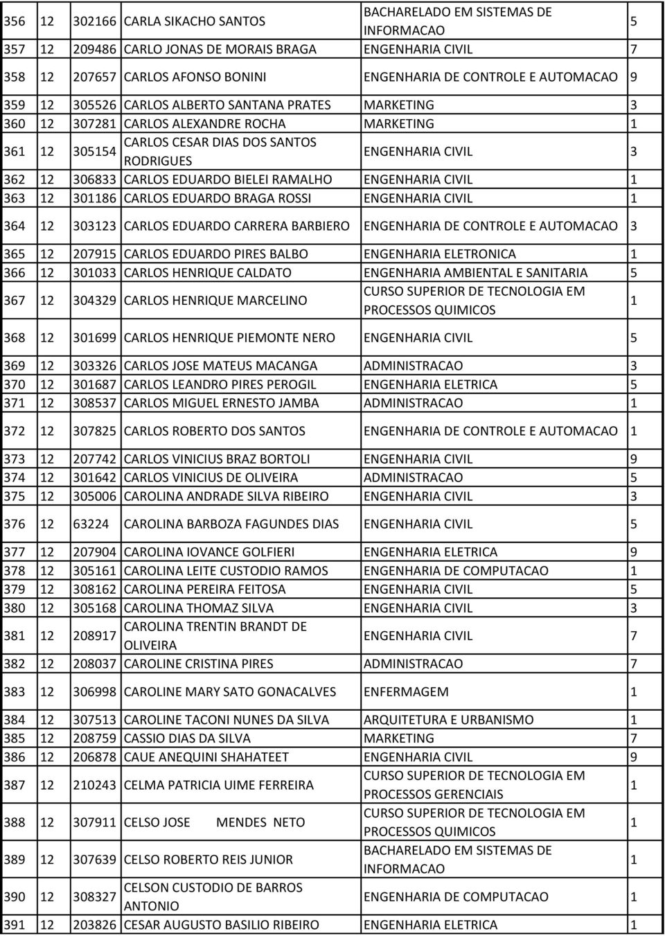 BRAGA ROSSI ENGENHARIA CIVIL 64 2 02 CARLOS EDUARDO CARRERA BARBIERO ENGENHARIA DE CONTROLE E AUTOMACAO 6 2 2079 CARLOS EDUARDO PIRES BALBO ENGENHARIA ELETRONICA 66 2 00 CARLOS HENRIQUE CALDATO