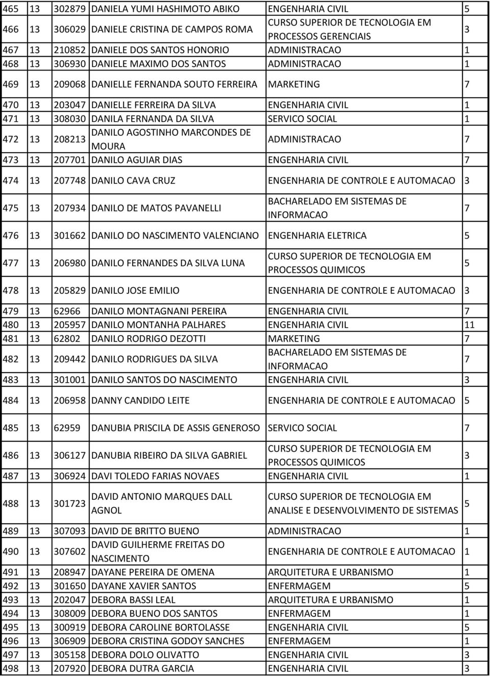 ADMINISTRACAO 7 47 20770 DANILO AGUIAR DIAS ENGENHARIA CIVIL 7 474 207748 DANILO CAVA CRUZ ENGENHARIA DE CONTROLE E AUTOMACAO 47 20794 DANILO DE MATOS PAVANELLI 7 476 0662 DANILO DO NASCIMENTO