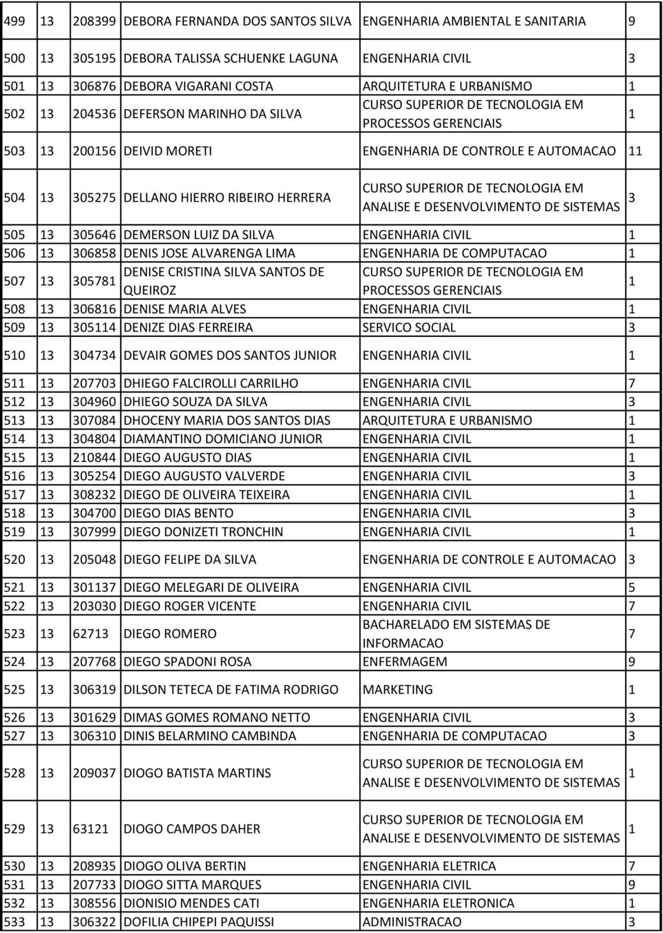CIVIL 06 0688 DENIS JOSE ALVARENGA LIMA ENGENHARIA DE COMPUTACAO 07 DENISE CRISTINA SILVA SANTOS DE 078 QUEIROZ 08 0686 DENISE MARIA ALVES ENGENHARIA CIVIL 09 04 DENIZE DIAS FERREIRA SERVICO SOCIAL 0