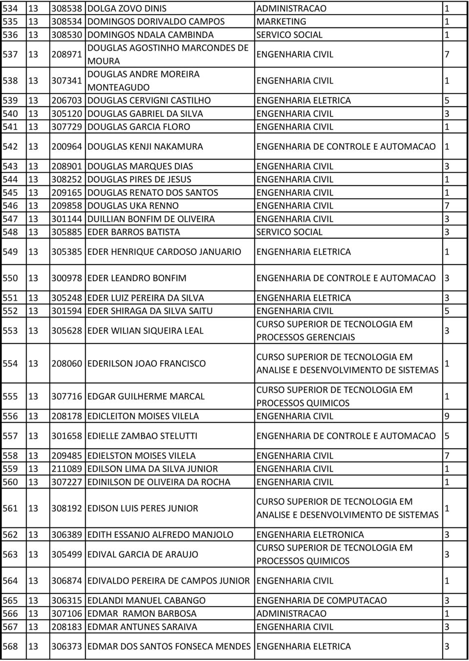 200964 DOUGLAS KENJI NAKAMURA ENGENHARIA DE CONTROLE E AUTOMACAO 4 20890 DOUGLAS MARQUES DIAS ENGENHARIA CIVIL 44 0822 DOUGLAS PIRES DE JESUS ENGENHARIA CIVIL 4 2096 DOUGLAS RENATO DOS SANTOS