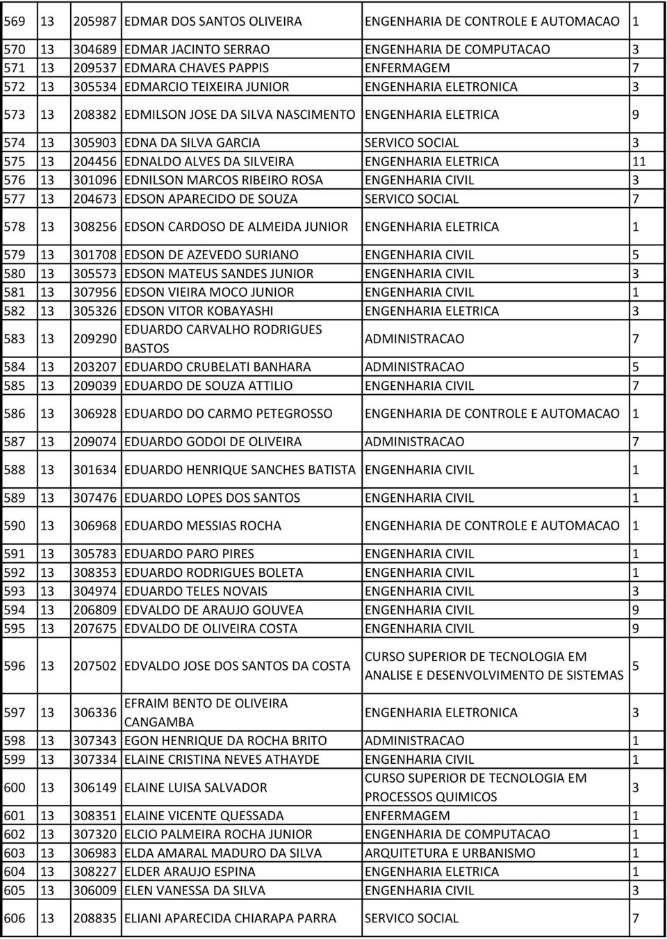 MARCOS RIBEIRO ROSA ENGENHARIA CIVIL 77 20467 EDSON APARECIDO DE SOUZA SERVICO SOCIAL 7 78 0826 EDSON CARDOSO DE ALMEIDA JUNIOR ENGENHARIA ELETRICA 79 0708 EDSON DE AZEVEDO SURIANO ENGENHARIA CIVIL