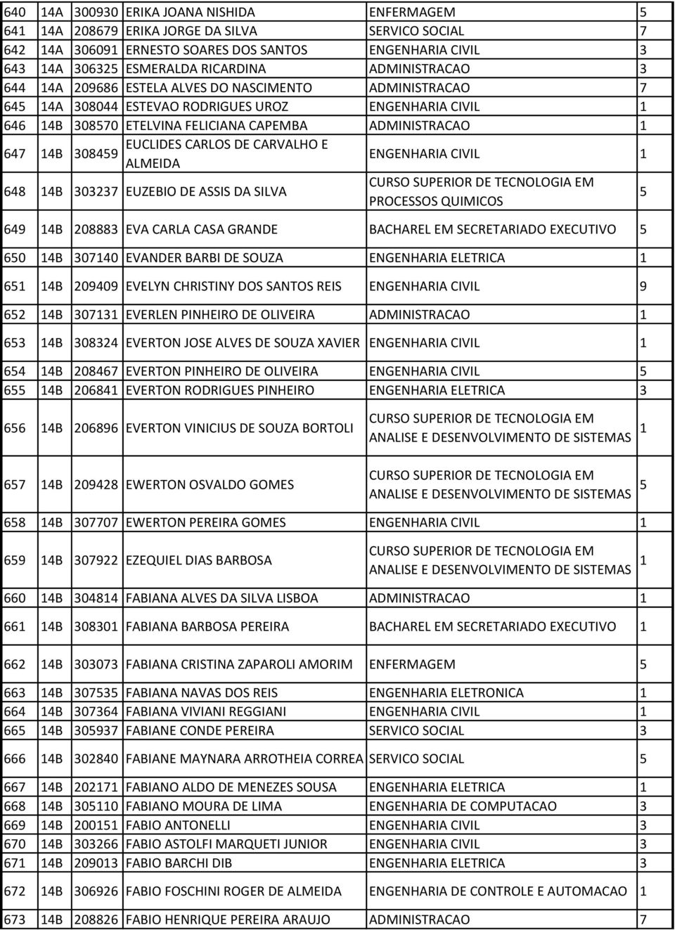 ALMEIDA ENGENHARIA CIVIL 648 4B 027 EUZEBIO DE ASSIS DA SILVA 649 4B 20888 EVA CARLA CASA GRANDE BACHAREL EM SECRETARIADO EXECUTIVO 60 4B 0740 EVANDER BARBI DE SOUZA ENGENHARIA ELETRICA 6 4B 209409