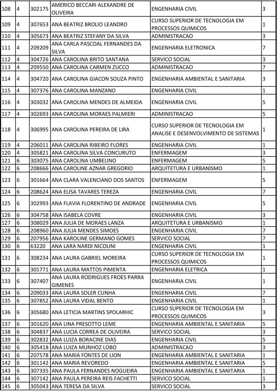 4 0776 ANA CAROLINA MANZANO ENGENHARIA CIVIL 6 4 002 ANA CAROLINA MENDES DE ALMEIDA ENGENHARIA CIVIL 7 4 0269 ANA CAROLINA MORAES PALMIERI ADMINISTRACAO 8 4 0699 ANA CAROLINA PEREIRA DE LIRA ANALISE