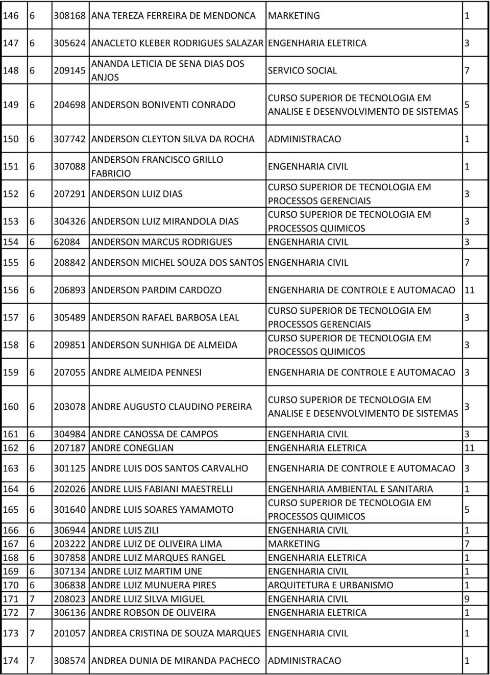 LUIZ DIAS 6 0426 ANDERSON LUIZ MIRANDOLA DIAS 4 6 62084 ANDERSON MARCUS RODRIGUES ENGENHARIA CIVIL 6 208842 ANDERSON MICHEL SOUZA DOS SANTOS ENGENHARIA CIVIL 7 6 6 20689 ANDERSON PARDIM CARDOZO