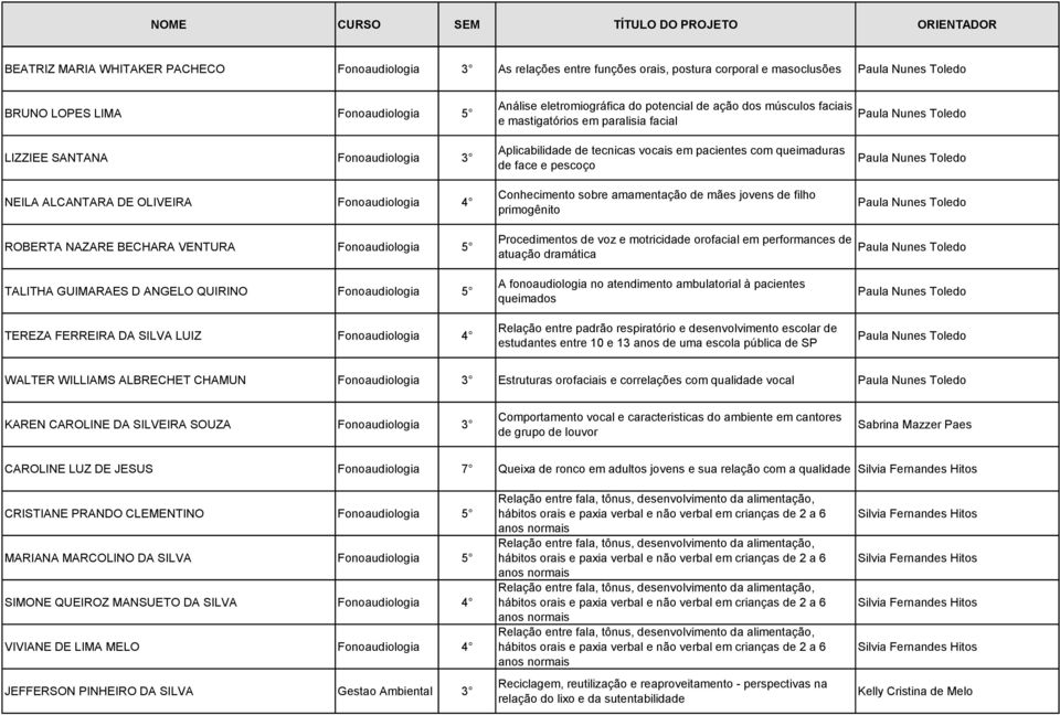 eletromiográfica do potencial de ação dos músculos faciais e mastigatórios em paralisia facial Aplicabilidade de tecnicas vocais em pacientes com queimaduras de face e pescoço Conhecimento sobre