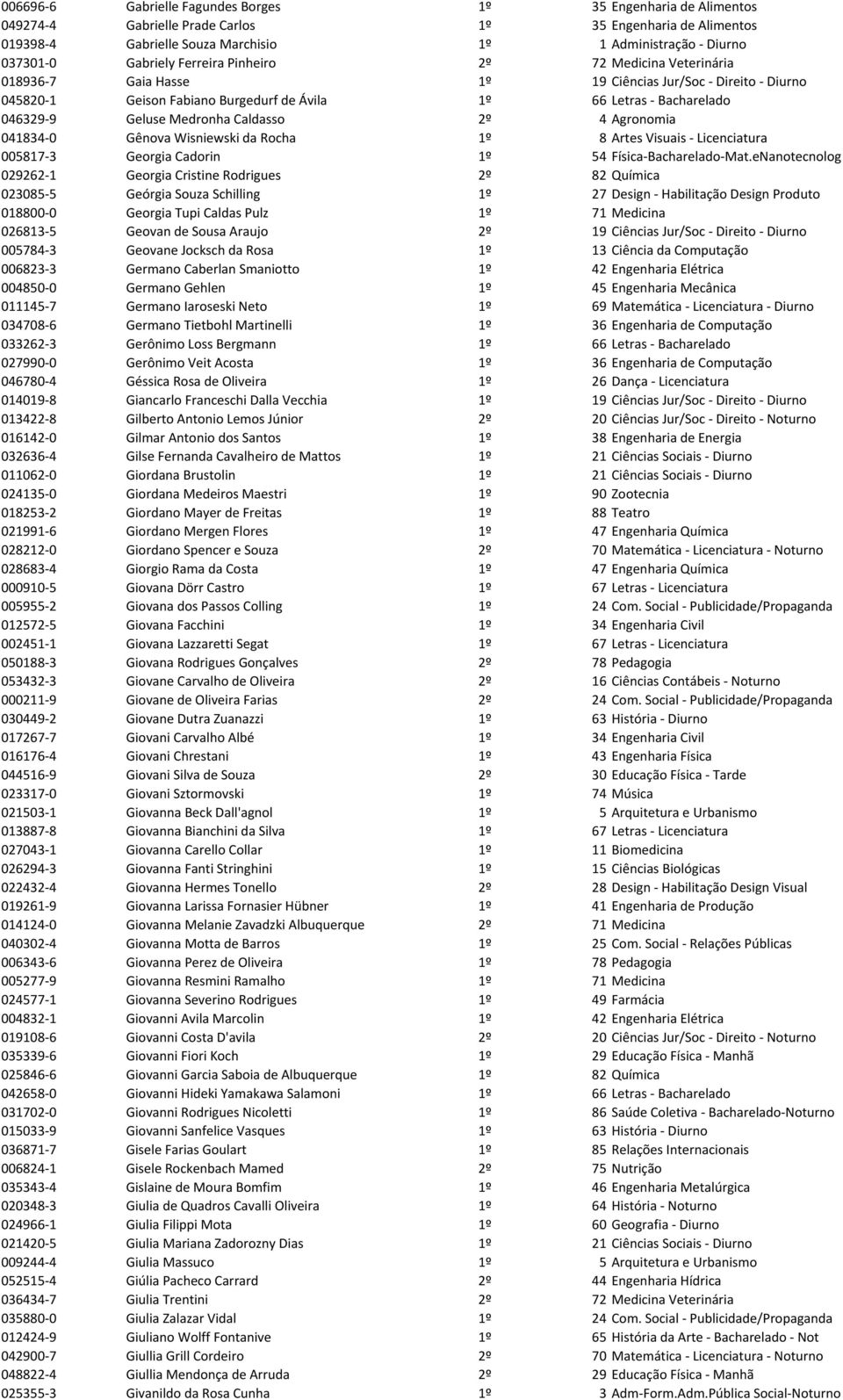 Geluse Medronha Caldasso 2º 4 Agronomia 041834-0 Gênova Wisniewski da Rocha 1º 8 Artes Visuais - Licenciatura 005817-3 Georgia Cadorin 1º 54 Física-Bacharelado-Mat.