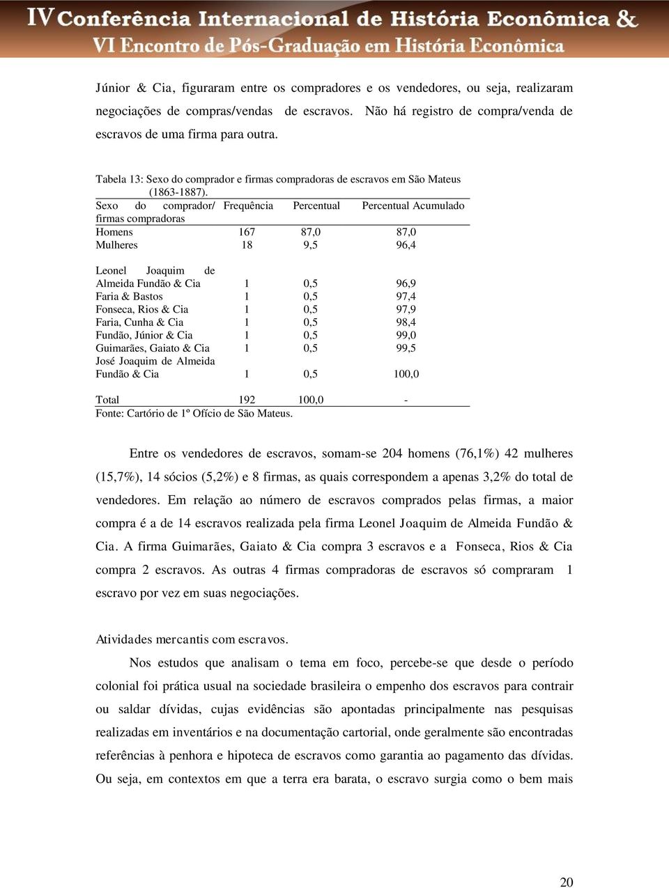 Sexo do comprador/ Frequência Percentual Percentual Acumulado firmas compradoras Homens 167 87,0 87,0 Mulheres 18 9,5 96,4 Leonel Joaquim de Almeida Fundão & Cia 1 0,5 96,9 Faria & Bastos 1 0,5 97,4