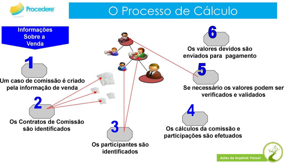 valores podem ser verificados e validados Os Contratos de Comissão são identificados