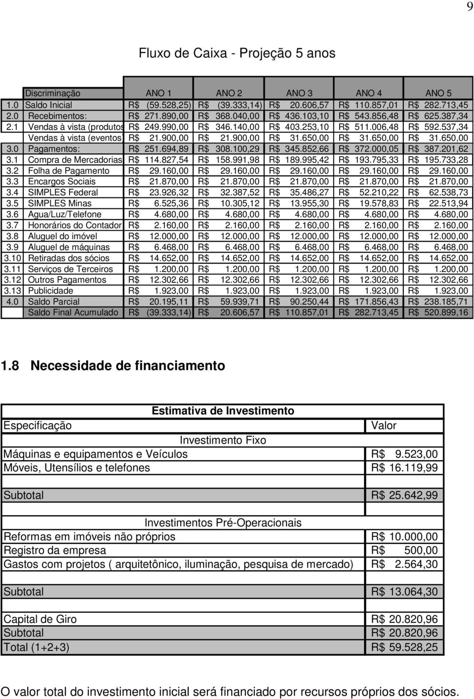 900,00 R$ 21.900,00 R$ 31.650,00 R$ 31.650,00 R$ 31.650,00 3.0 Pagamentos: R$ 251.694,89 R$ 308.100,29 R$ 345.852,66 R$ 372.000,05 R$ 387.201,62 3.1 Compra de Mercadorias R$ 114.827,54 R$ 158.