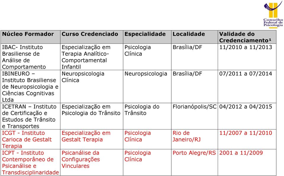 Gestalt Terapia ICPT - Instituto Contemporâneo de Psicanálise e Transdisciplinaridade Neuropsicologia do Trânsito Gestalt Terapia Psicanálise da Configurações