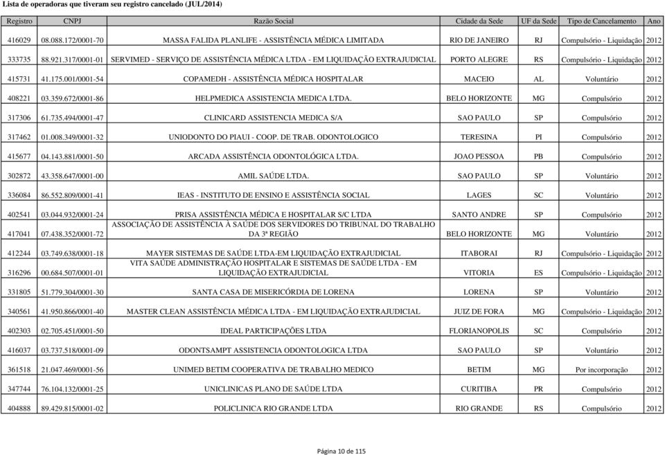 001/0001-54 COPAMEDH - ASSISTÊNCIA MÉDICA HOSPITALAR MACEIO AL Voluntário 2012 408221 03.359.672/0001-86 HELPMEDICA ASSISTENCIA MEDICA LTDA. BELO HORIZONTE MG Compulsório 2012 317306 61.735.