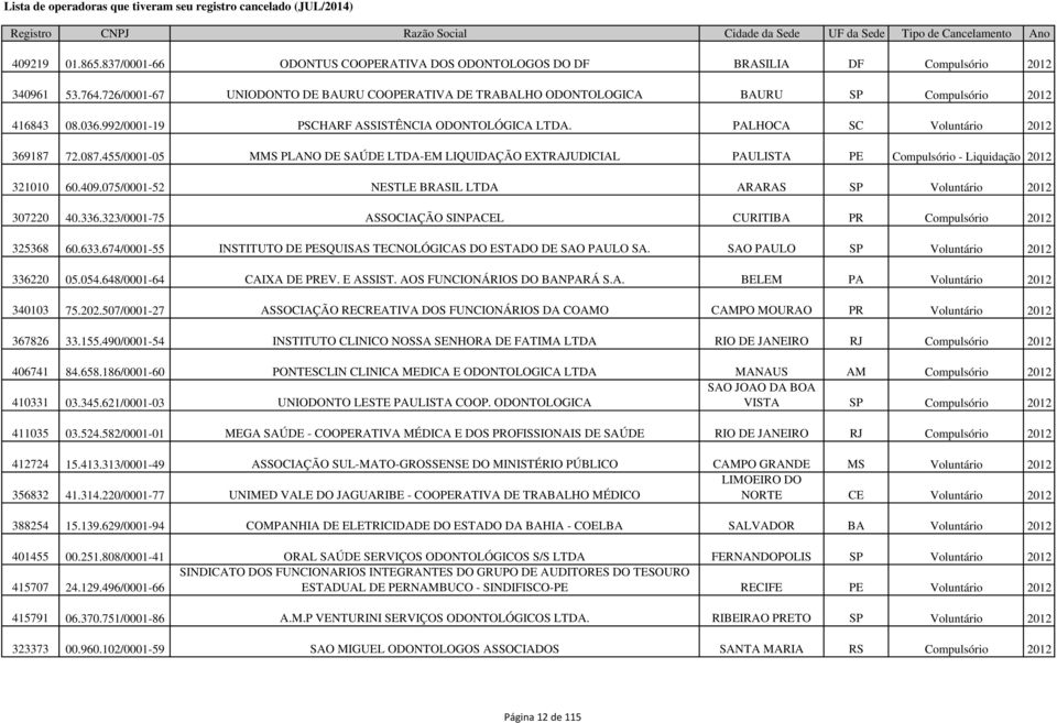 455/0001-05 MMS PLANO DE SAÚDE LTDA-EM LIQUIDAÇÃO EXTRAJUDICIAL PAULISTA PE Compulsório - Liquidação 2012 321010 60.409.075/0001-52 NESTLE BRASIL LTDA ARARAS SP Voluntário 2012 307220 40.336.