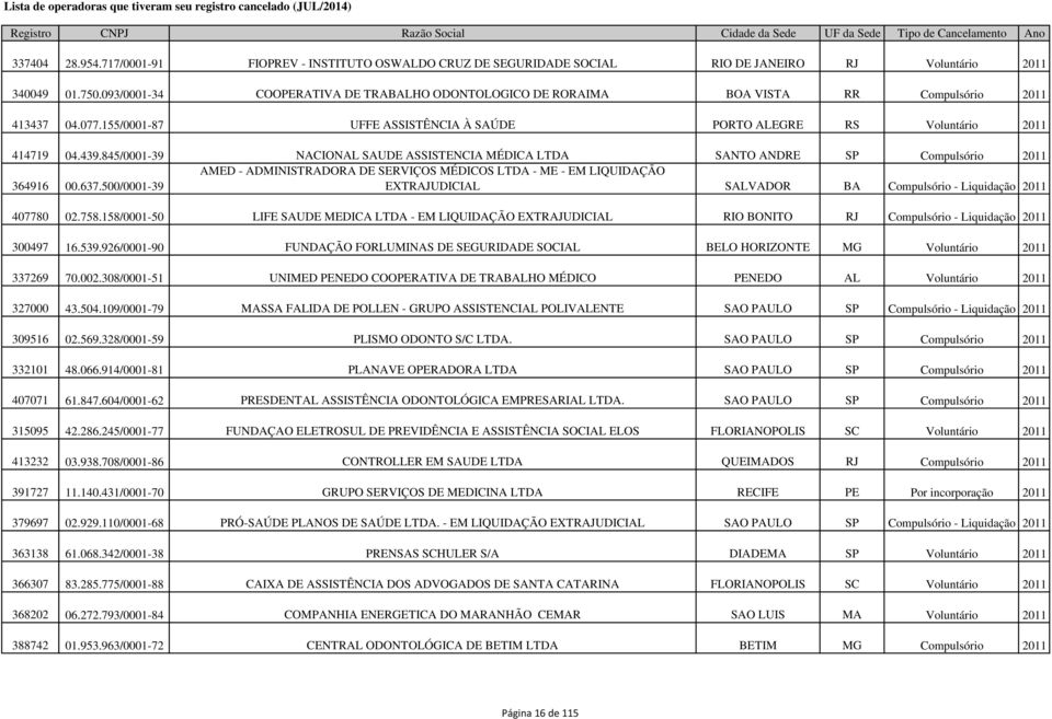 845/0001-39 NACIONAL SAUDE ASSISTENCIA MÉDICA LTDA SANTO ANDRE SP Compulsório 2011 AMED - ADMINISTRADORA DE SERVIÇOS MÉDICOS LTDA - ME - EM LIQUIDAÇÃO 364916 00.637.