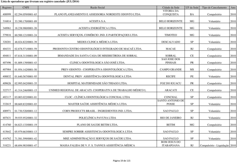 822/0001-39 MEDES CLINICA MÉDICA LTDA DESCALVADO SP Voluntário 2010 404331 02.878.571/0001-59 PRODONTO CENTRO ODONTOLÓGICO INTEGRADO DE MACAÉ LTDA. MACAE RJ Compulsório 2010 404811 07.818.