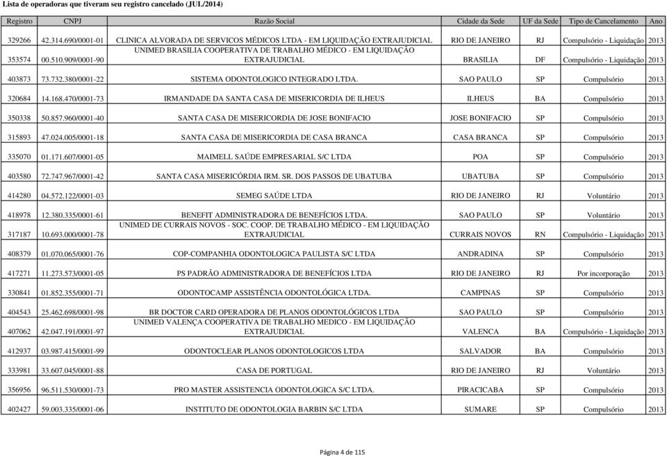 353574 00.510.909/0001-90 EXTRAJUDICIAL BRASILIA DF Compulsório - Liquidação 2013 403873 73.732.380/0001-22 SISTEMA ODONTOLOGICO INTEGRADO LTDA. SAO PAULO SP Compulsório 2013 320684 14.168.