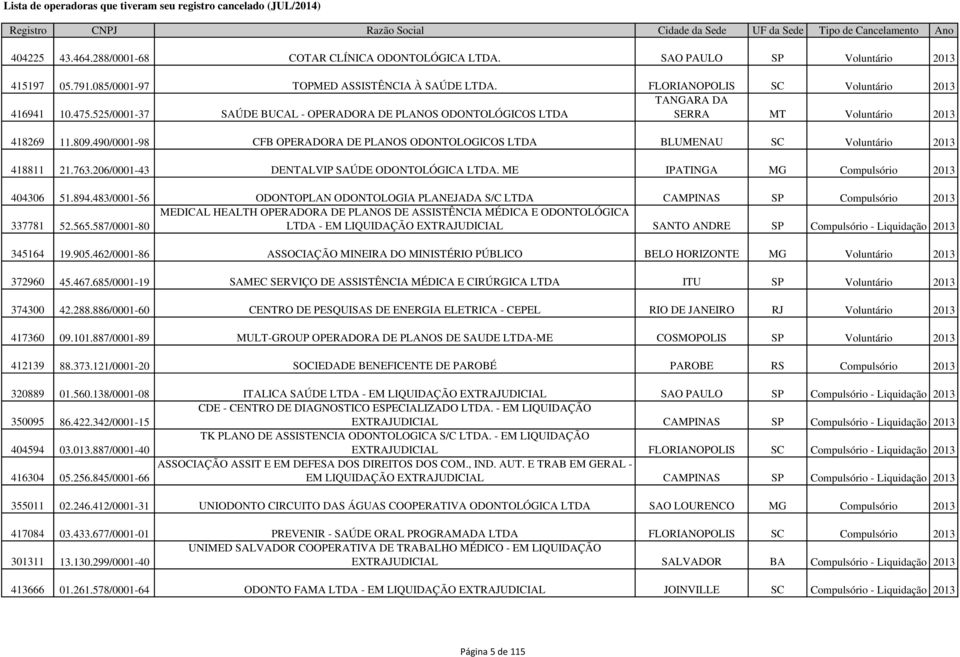 490/0001-98 CFB OPERADORA DE PLANOS ODONTOLOGICOS LTDA BLUMENAU SC Voluntário 2013 418811 21.763.206/0001-43 DENTALVIP SAÚDE ODONTOLÓGICA LTDA. ME IPATINGA MG Compulsório 2013 404306 51.894.