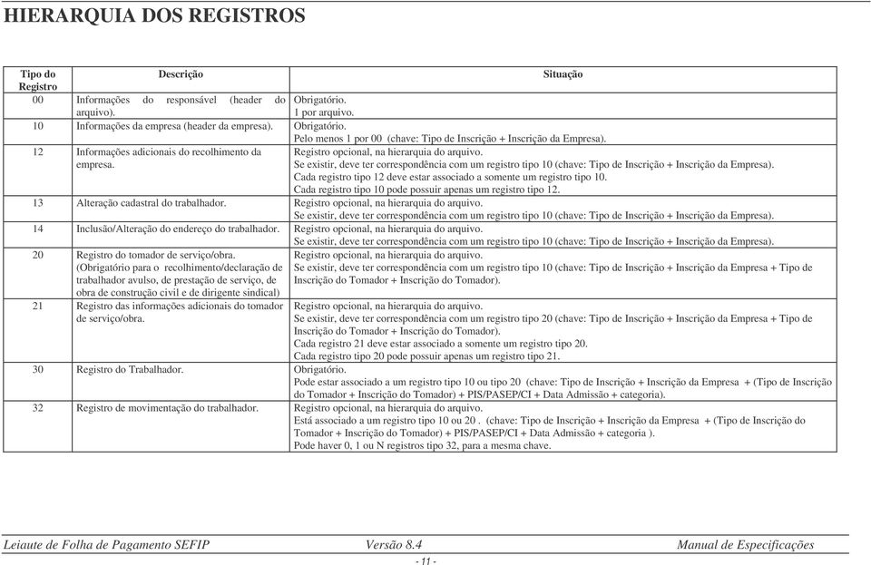 Se existir, deve ter correspondência com um registro tipo 10 (chave: Tipo de Inscrição + Inscrição da Empresa). Cada registro tipo 12 deve estar associado a somente um registro tipo 10.