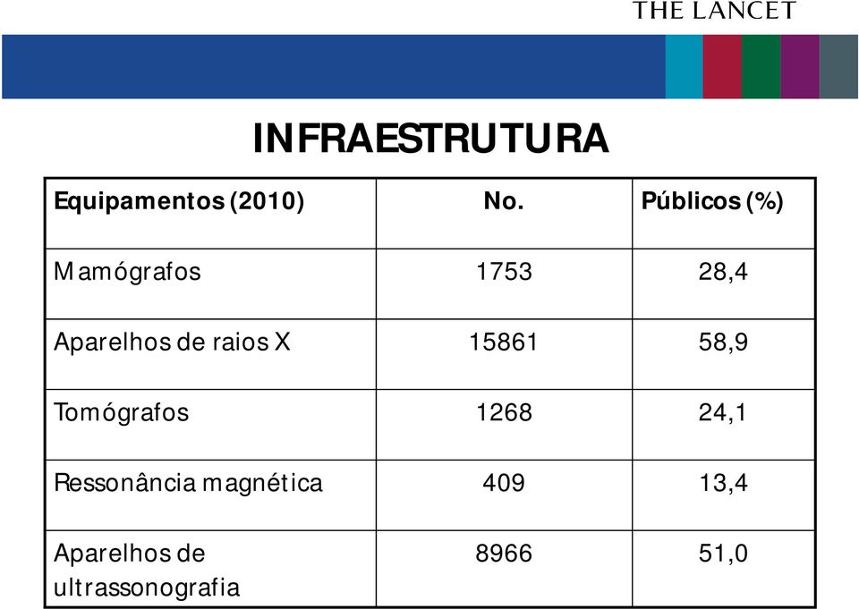 raios X 15861 58,9 Tomógrafos 1268 24,1