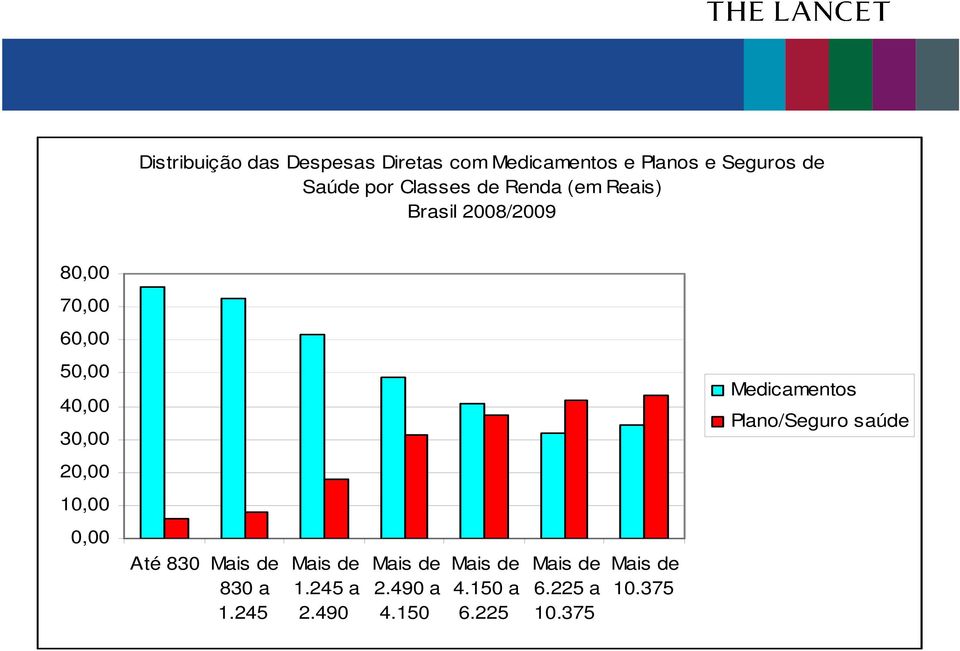 Medicamentos Plano/Seguro saúde 20,00 10,00 0,00 Até 830 Mais de 830 a 1.